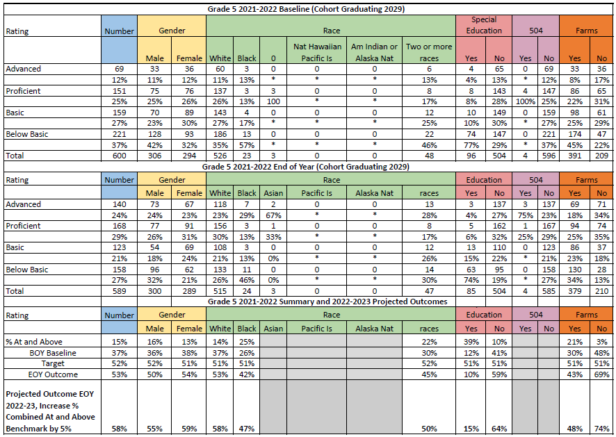 Grade 5The data table includes reading screening scores for grade five students, with categories of Advanced, Proficient, Basic, and Below Basic.  The table includes outcome data for the 2021-2022 school year as well as projected growth for the 2022-2023 year.  Data is disaggregated by race, gender, special education status, and FARMS.  Scores indicate growth from 2021 fall to 2022 spring, with a substantial  increase in the total population of grade four students as well as increases in most subgroups. An additional 5% growth for spring 2023 is projected.